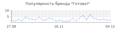 Популярность готово