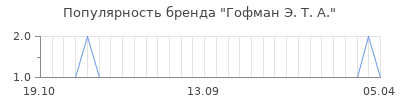 Популярность гофман э т а