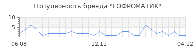 Популярность ГОФРОМАТИК