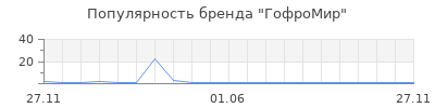 Популярность ГофроМир