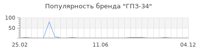 Популярность ГПЗ-34