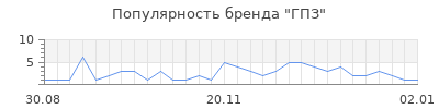 Популярность гпз