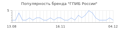 Популярность гпиб россии
