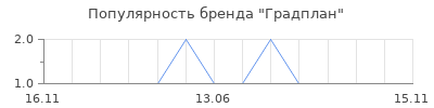 Популярность Градплан