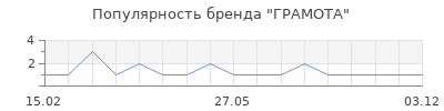 Популярность ГРАМОТА