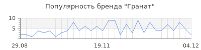 Популярность гранат