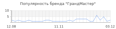 Популярность грандмастер