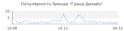 Популярность гранд дизайн