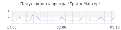 Популярность гранд мастер