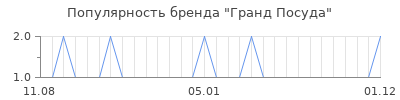 Популярность Гранд Посуда