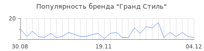 Популярность гранд стиль