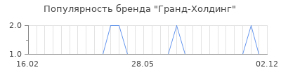 Популярность гранд холдинг