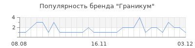 Популярность Граникум