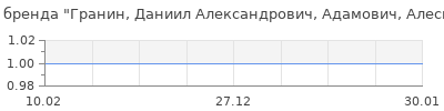 Популярность Гранин, Даниил Александрович, Адамович, Алесь Михайлович