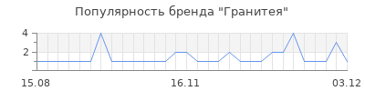 Популярность гранитея