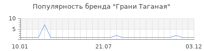 Популярность грани таганая