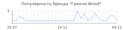 Популярность гранни wood