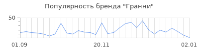 Популярность гранни