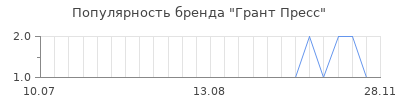Популярность грант пресс