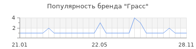 Популярность грасс