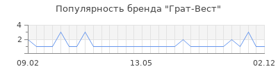 Популярность грат вест