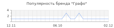 Популярность Графо