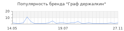 Популярность Граф держалкин