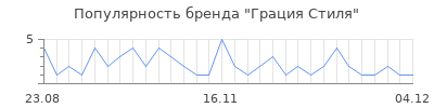 Популярность Грация Стиля