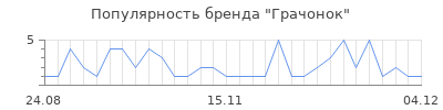 Популярность грачонок