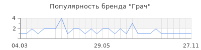 Популярность грач