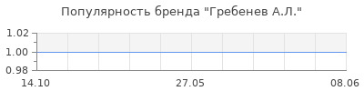 Популярность гребенев а л
