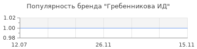 Популярность гребенникова ид
