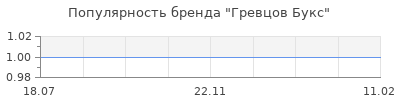 Популярность гревцов букс