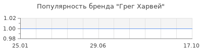Популярность грег харвей