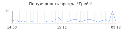 Популярность грейс