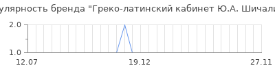 Популярность греко латинский кабинет ю а шичалина