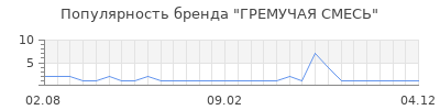 Популярность ГРЕМУЧАЯ СМЕСЬ