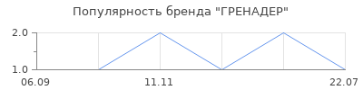 Популярность ГРЕНАДЕР