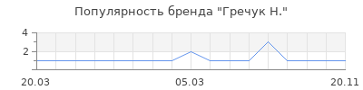 Популярность гречук н