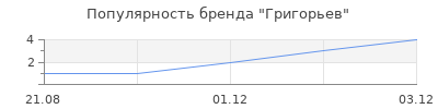 Популярность Григорьев