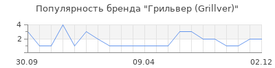 Популярность Грильвер (Grillver)