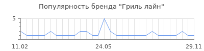 Популярность гриль лайн