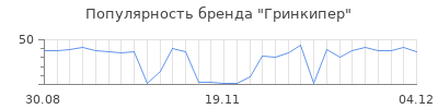 Популярность Гринкипер