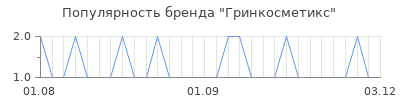 Популярность Гринкосметикс