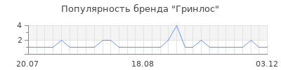 Популярность Гринлос