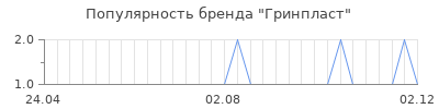 Популярность гринпласт