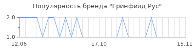 Популярность гринфилд рус