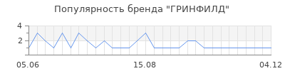 Популярность гринфилд
