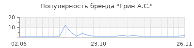 Популярность грин а с
