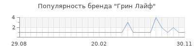 Популярность Грин Лайф